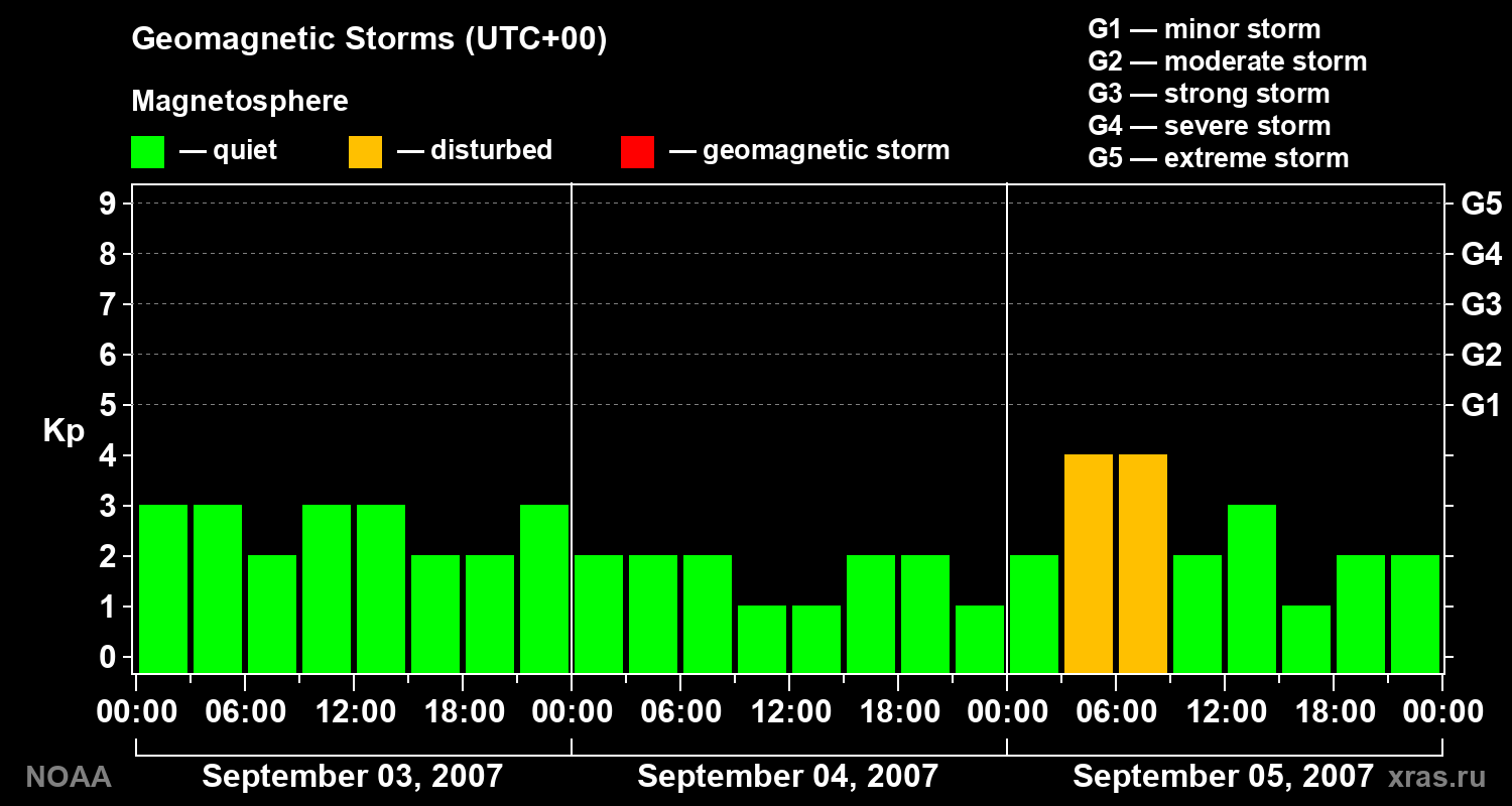 Geomagnetic index Kp for 3 days