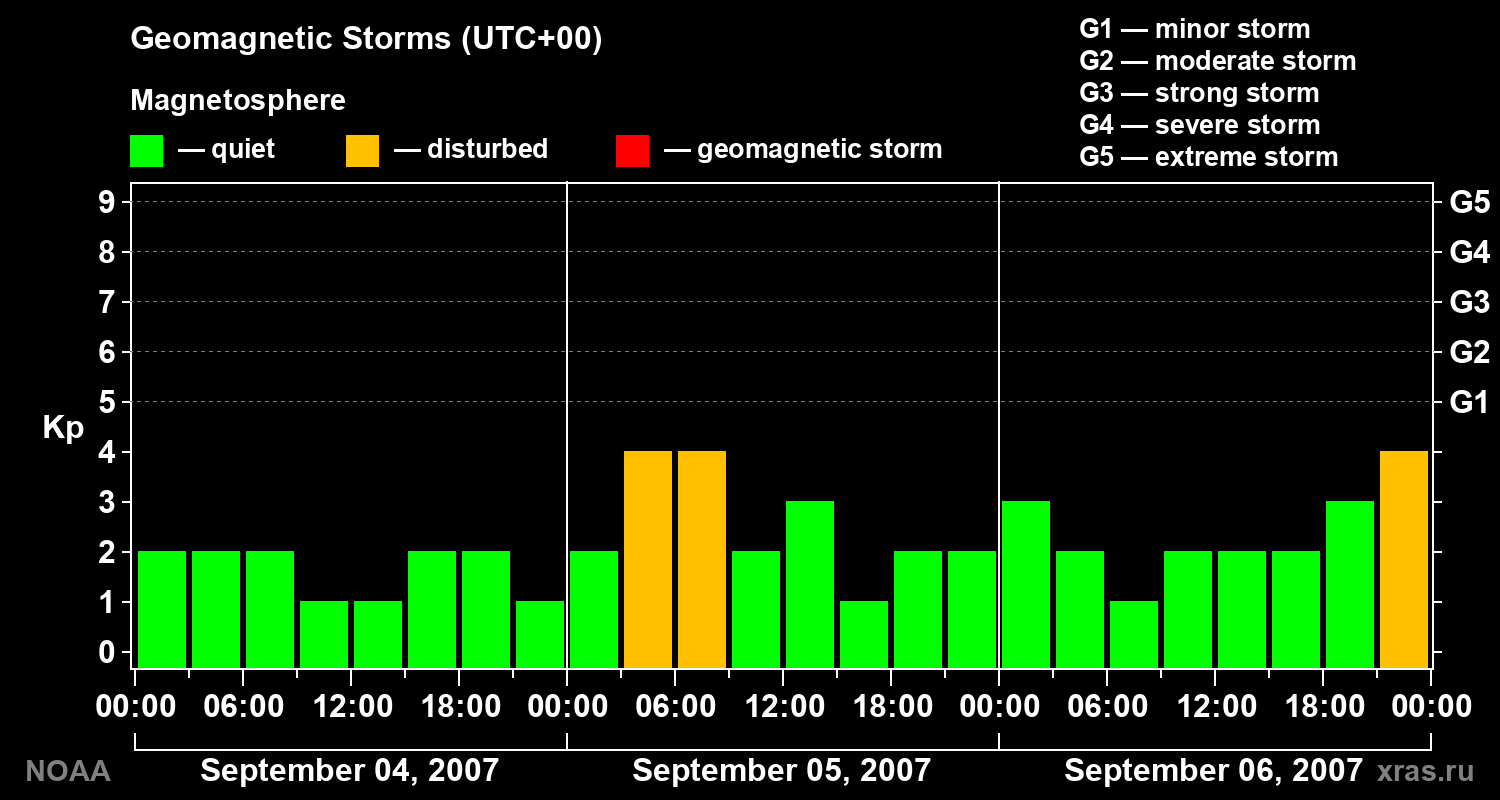 Geomagnetic index Kp for 3 days