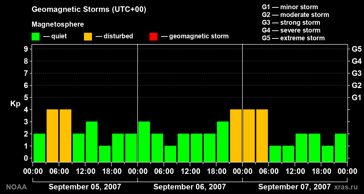 Geomagnetic index Kp for 3 days