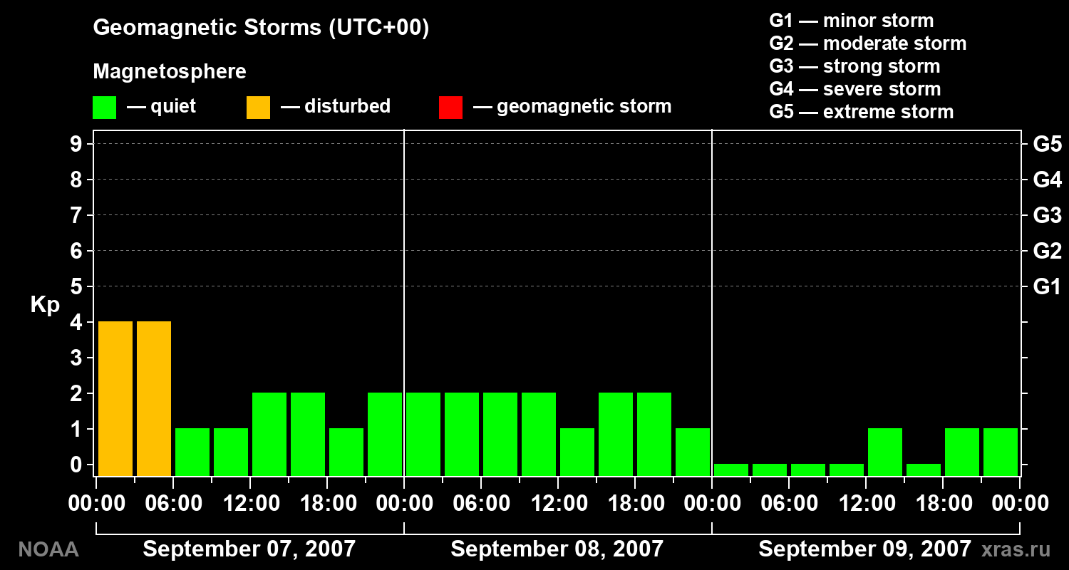 Geomagnetic index Kp for 3 days