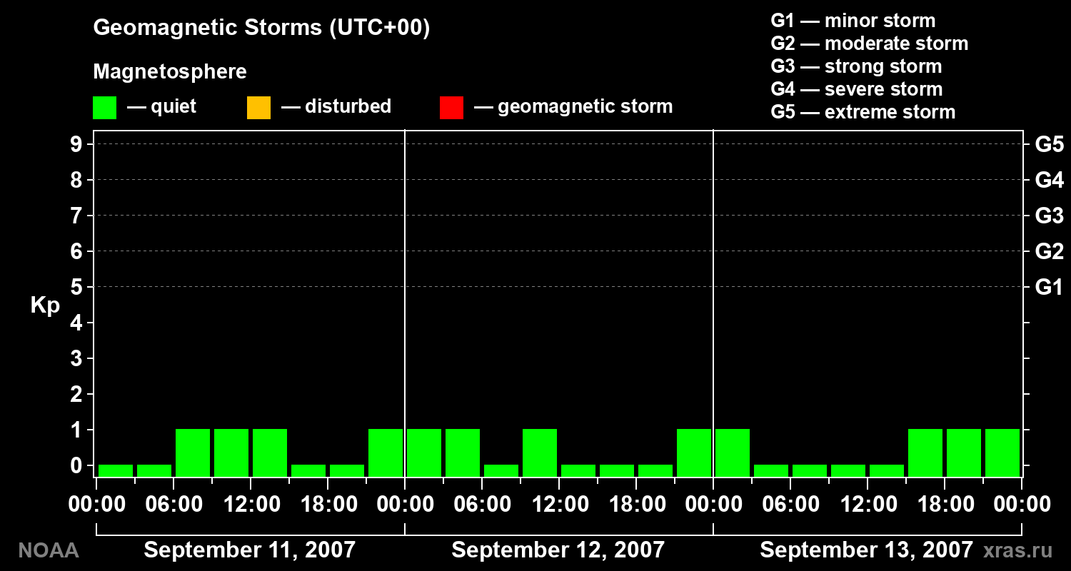 Geomagnetic index Kp for 3 days