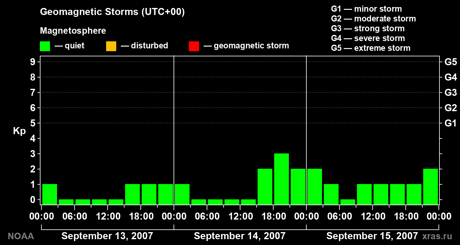 Geomagnetic index Kp for 3 days