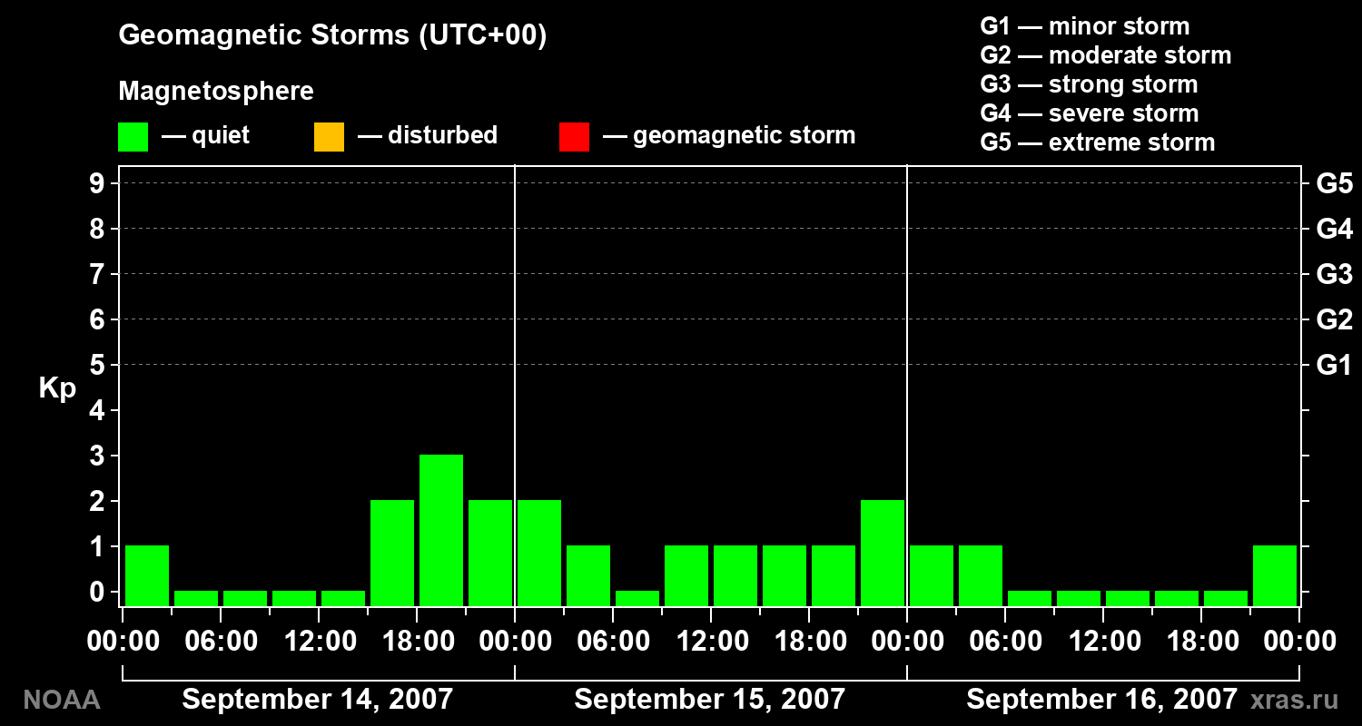 Geomagnetic index Kp for 3 days