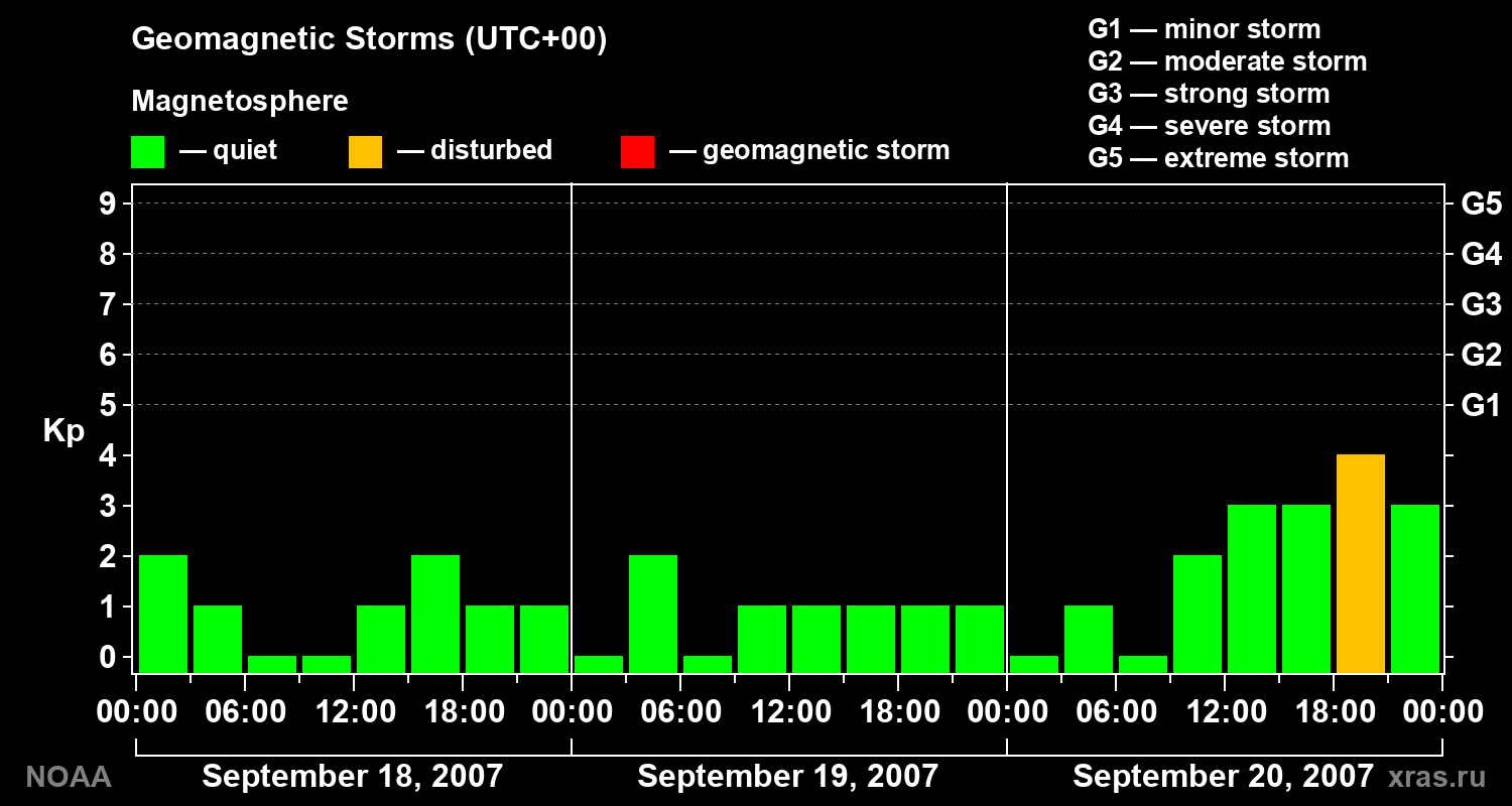 Geomagnetic index Kp for 3 days