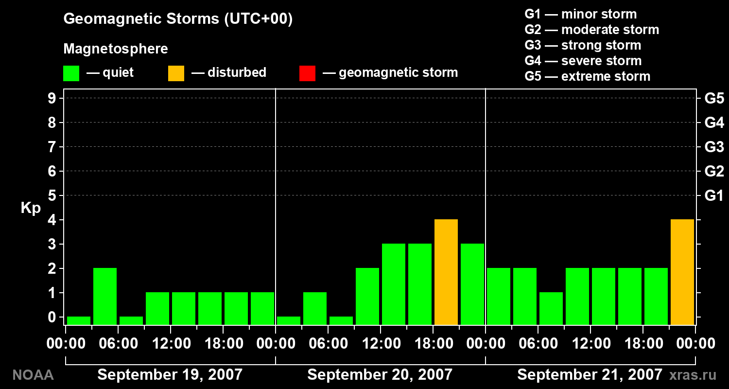 Geomagnetic index Kp for 3 days