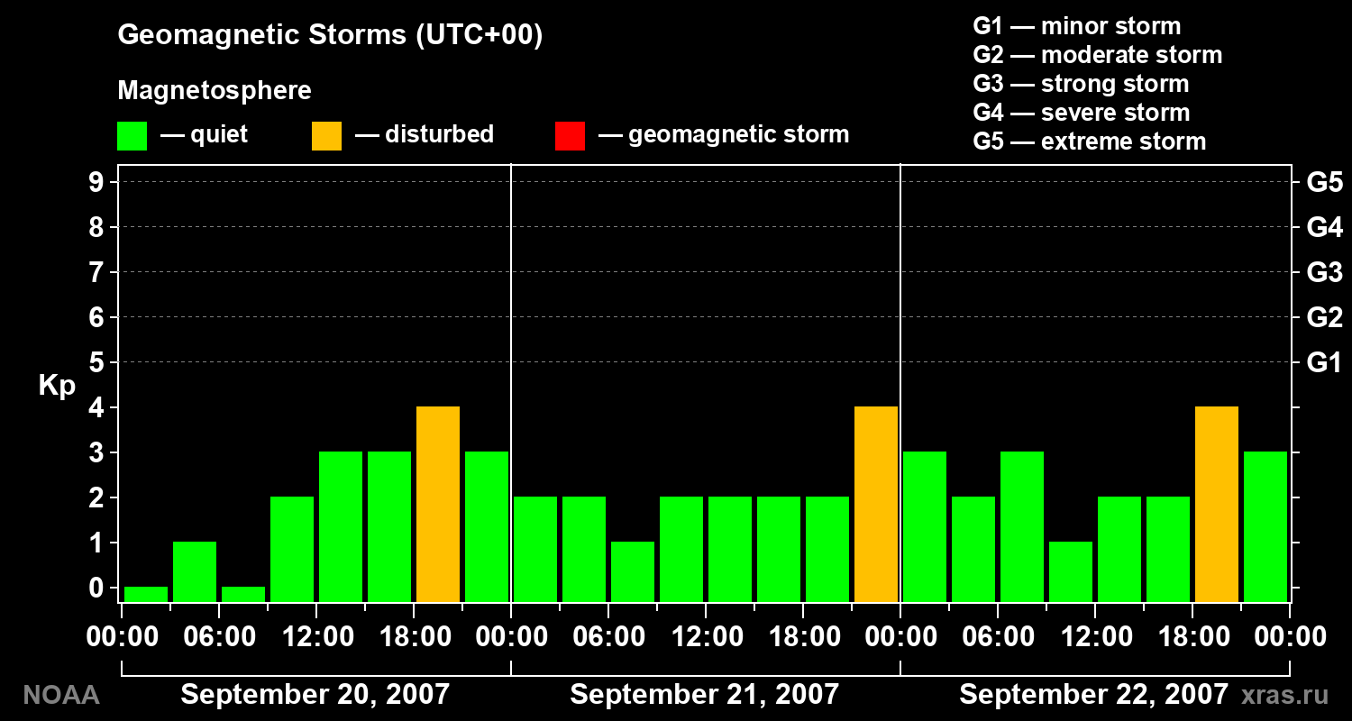 Geomagnetic index Kp for 3 days