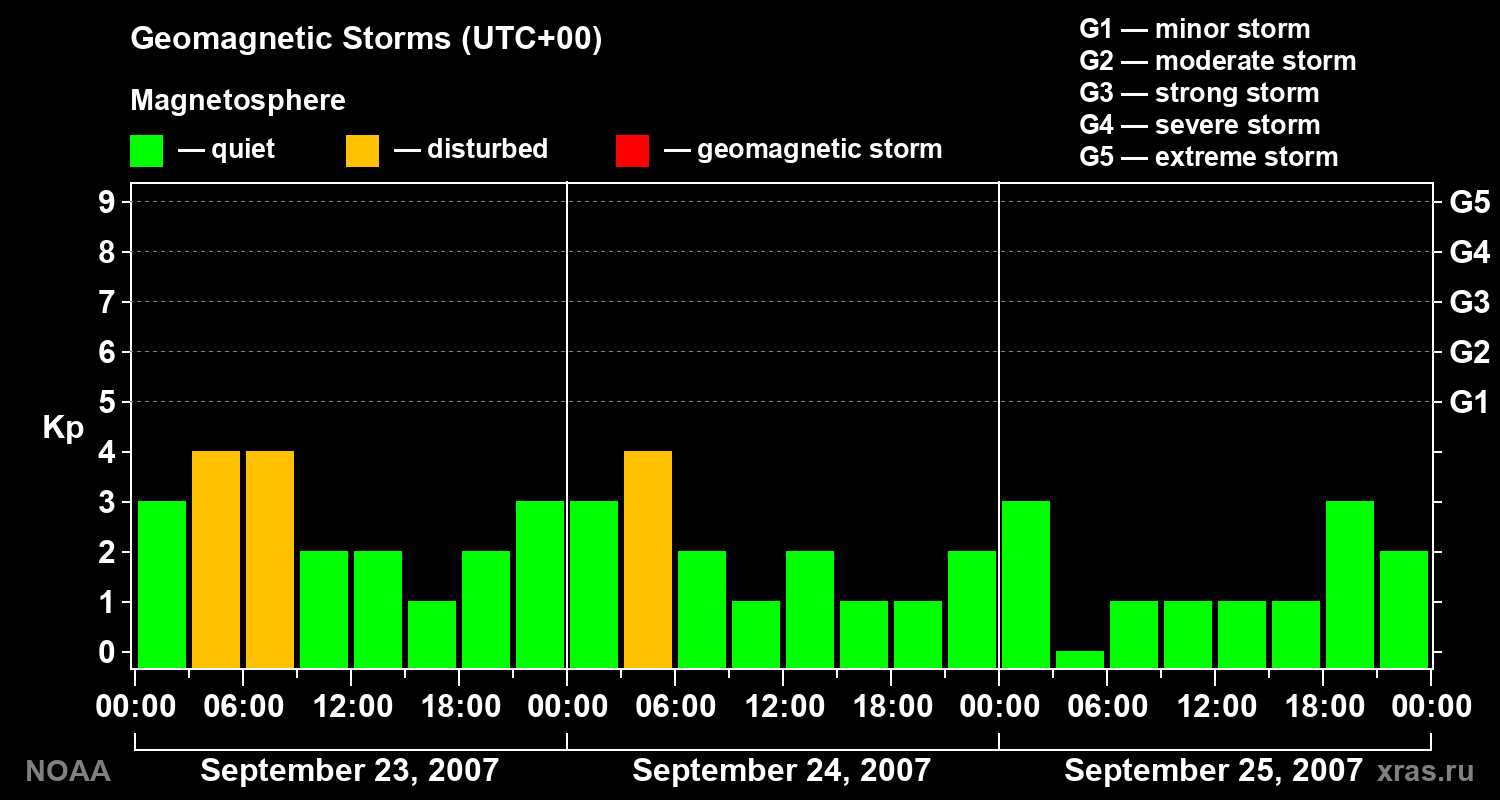Geomagnetic index Kp for 3 days