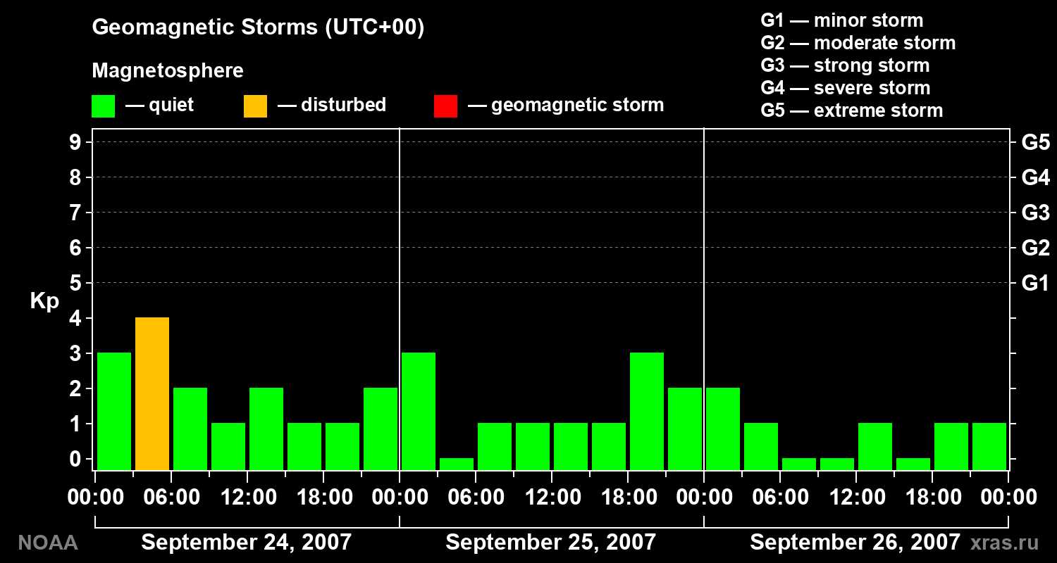 Geomagnetic index Kp for 3 days