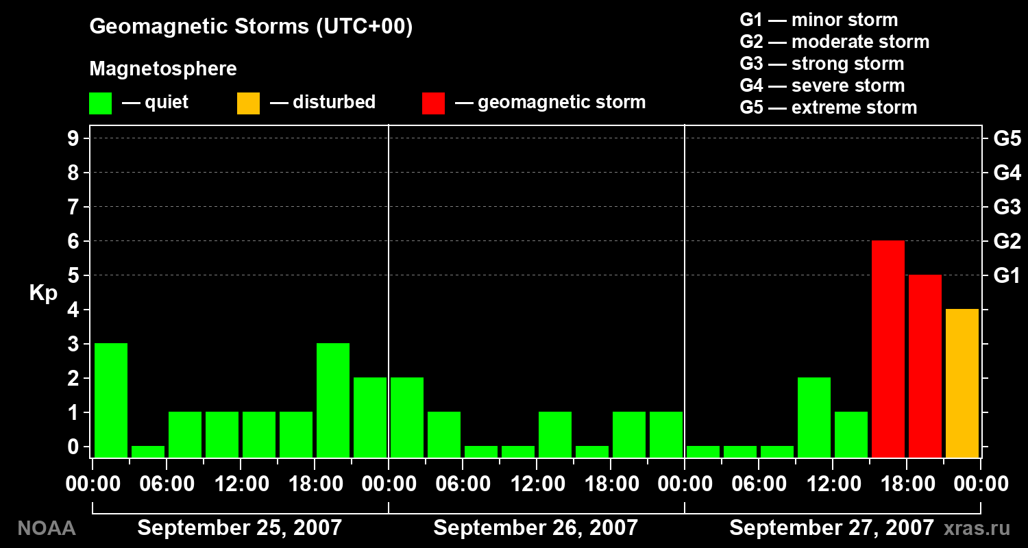 Geomagnetic index Kp for 3 days