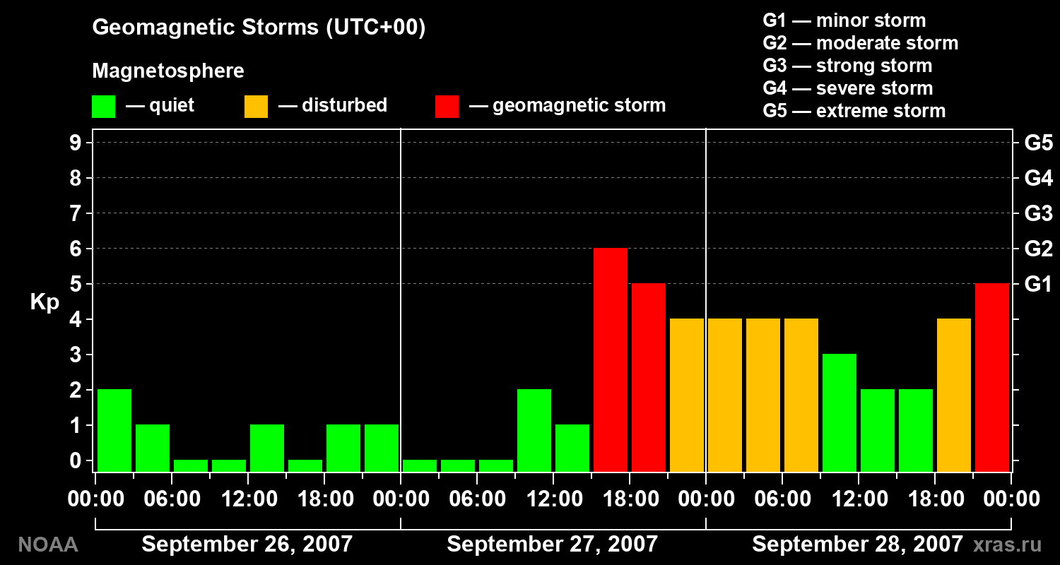 Geomagnetic index Kp for 3 days
