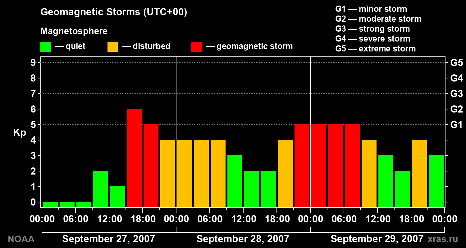 Geomagnetic index Kp for 3 days