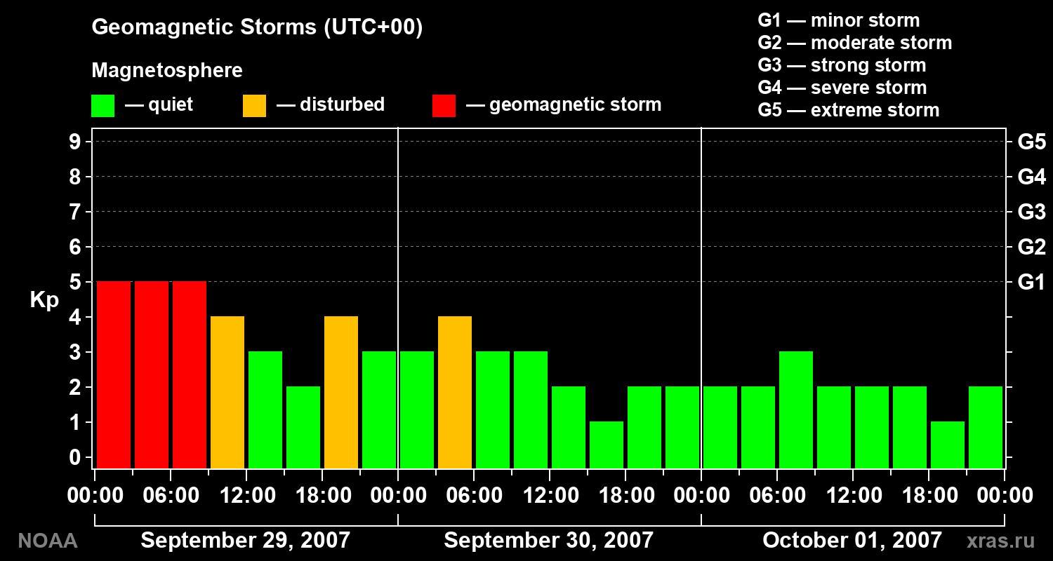 Geomagnetic index Kp for 3 days