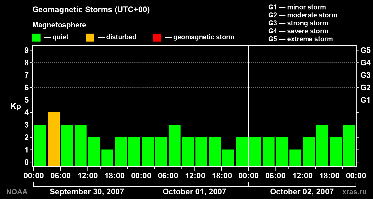 Geomagnetic index Kp for 3 days