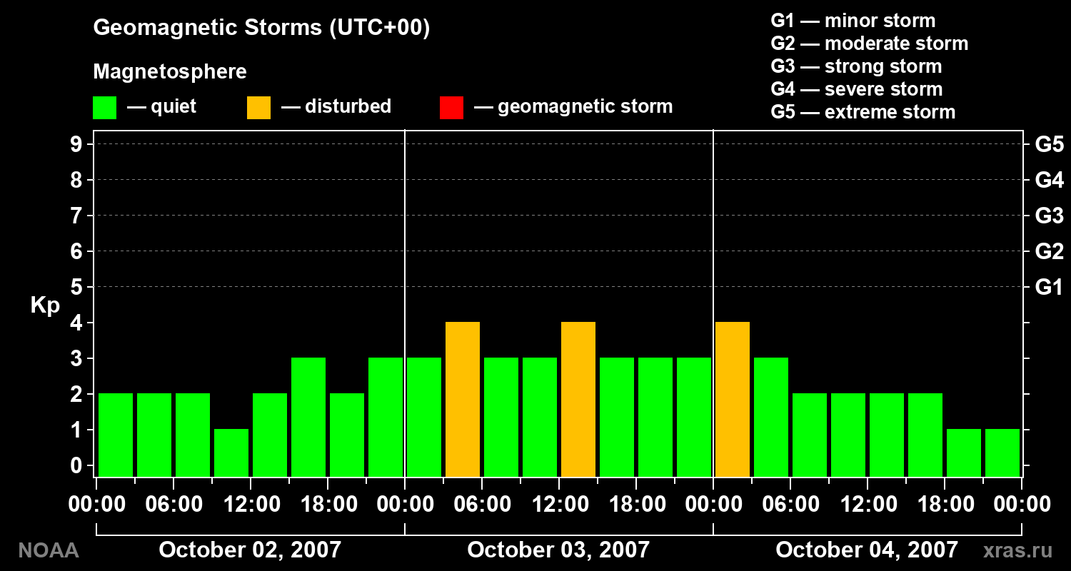 Geomagnetic index Kp for 3 days