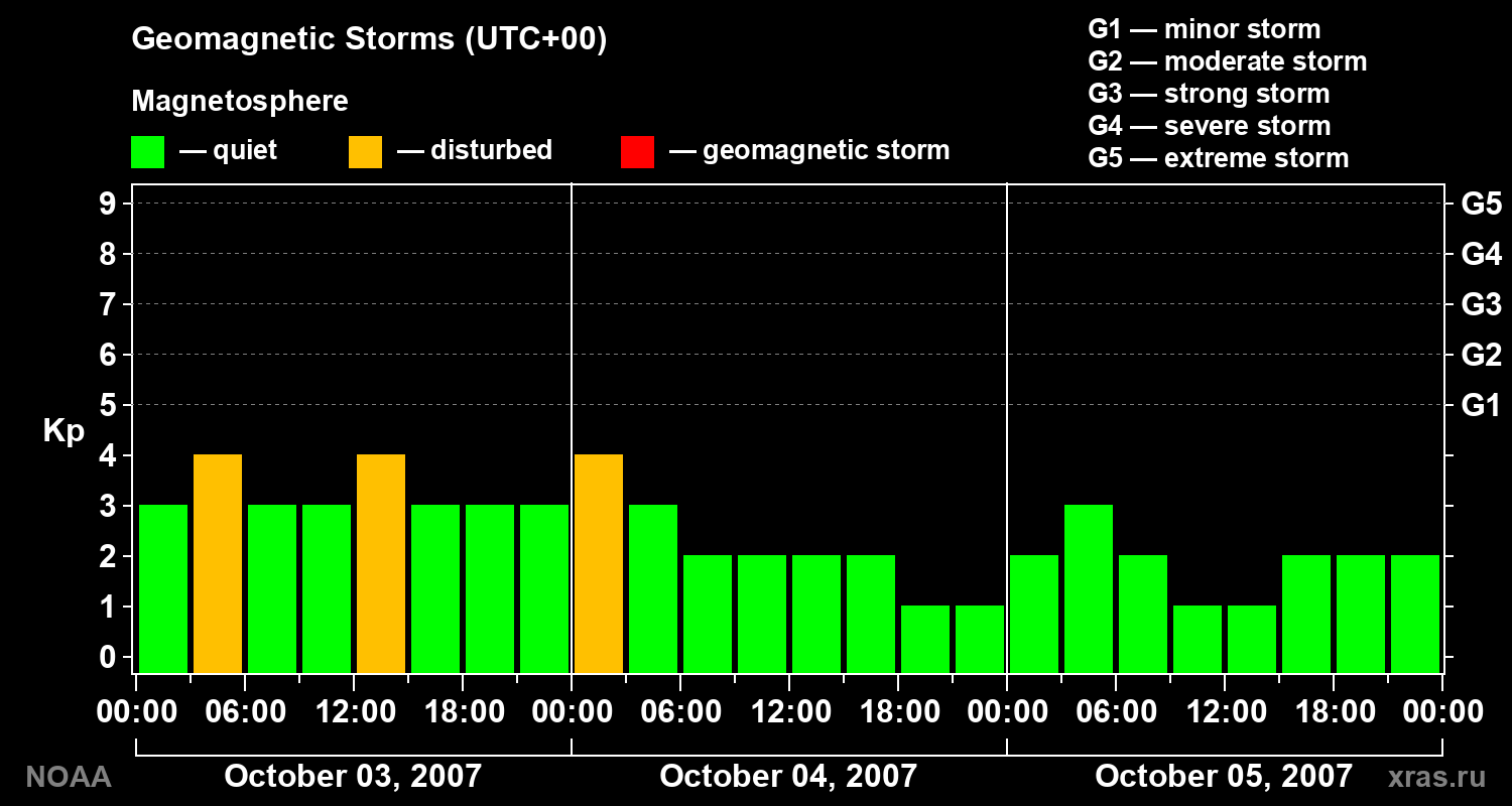 Geomagnetic index Kp for 3 days