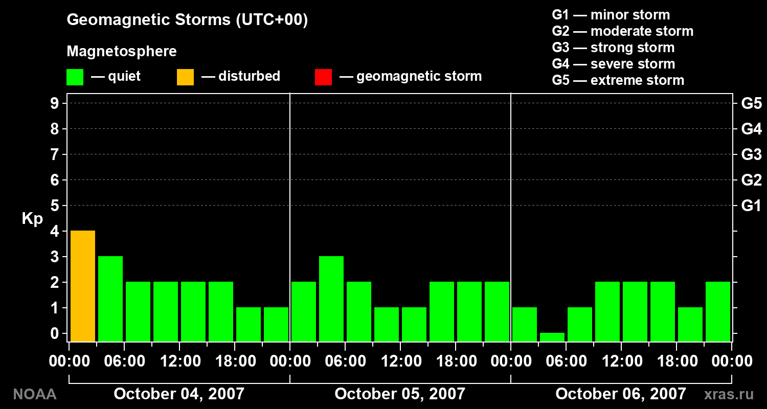 Geomagnetic index Kp for 3 days