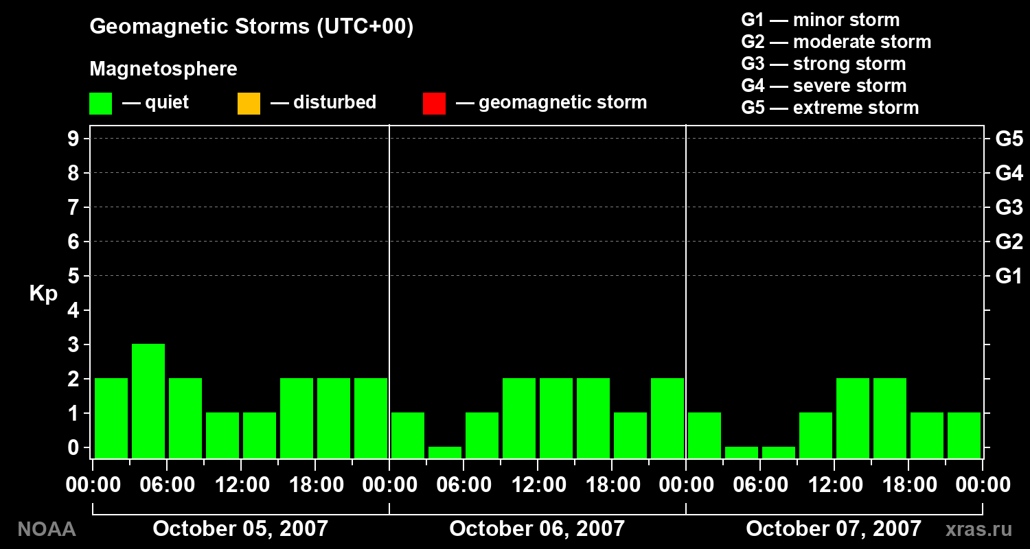 Geomagnetic index Kp for 3 days