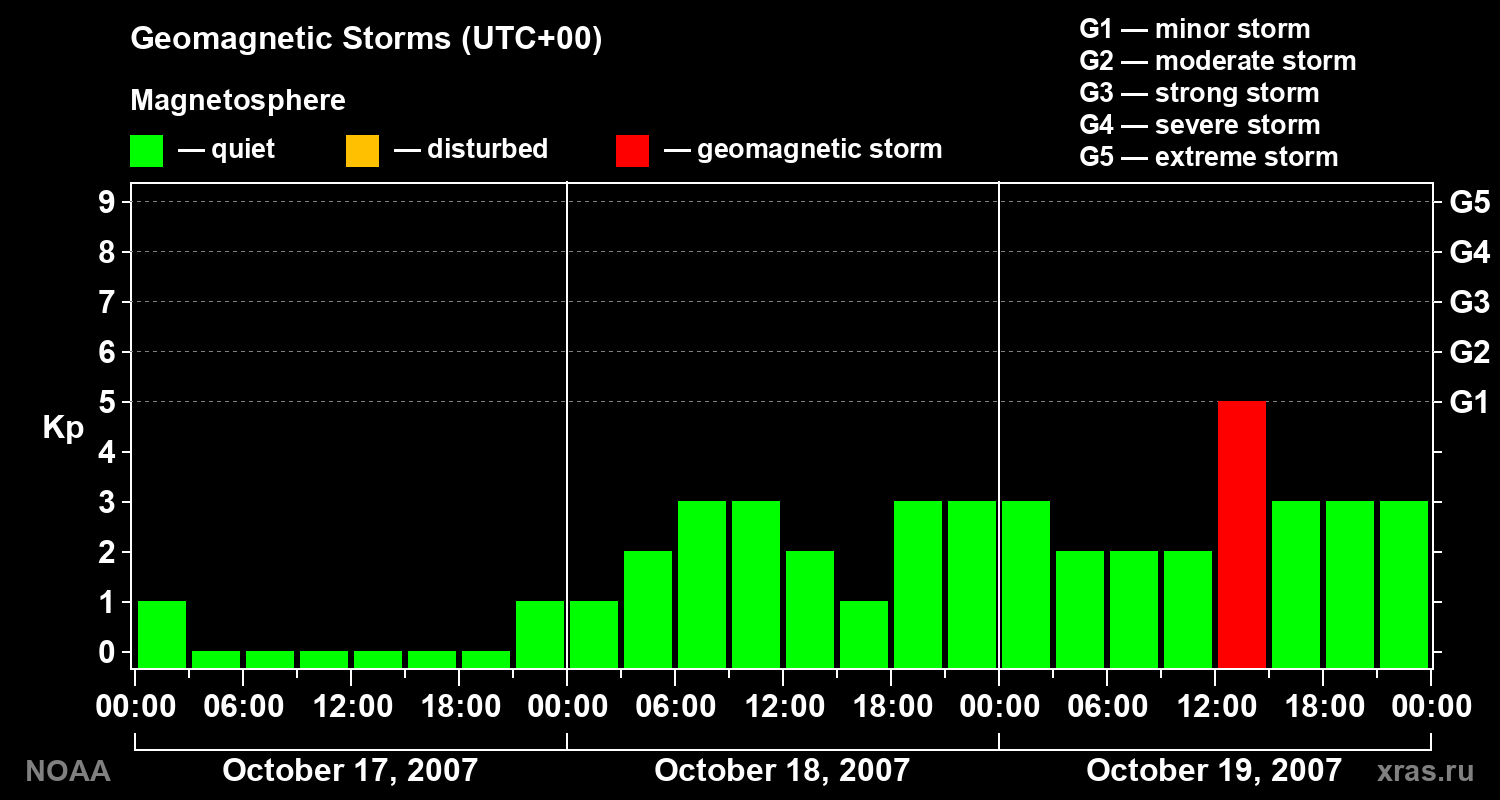 Geomagnetic index Kp for 3 days