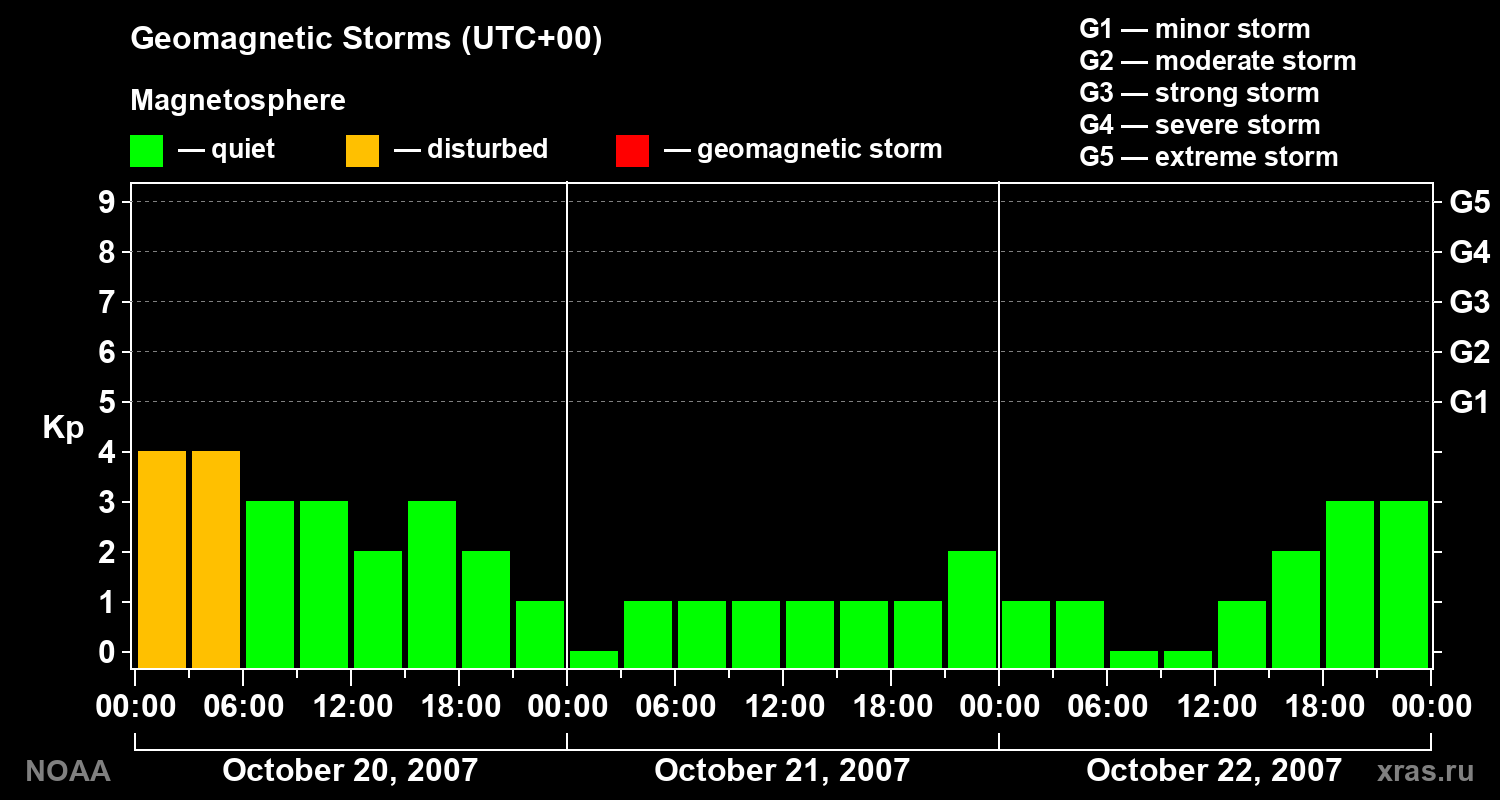Geomagnetic index Kp for 3 days