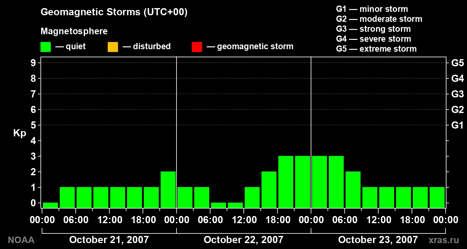 Geomagnetic index Kp for 3 days