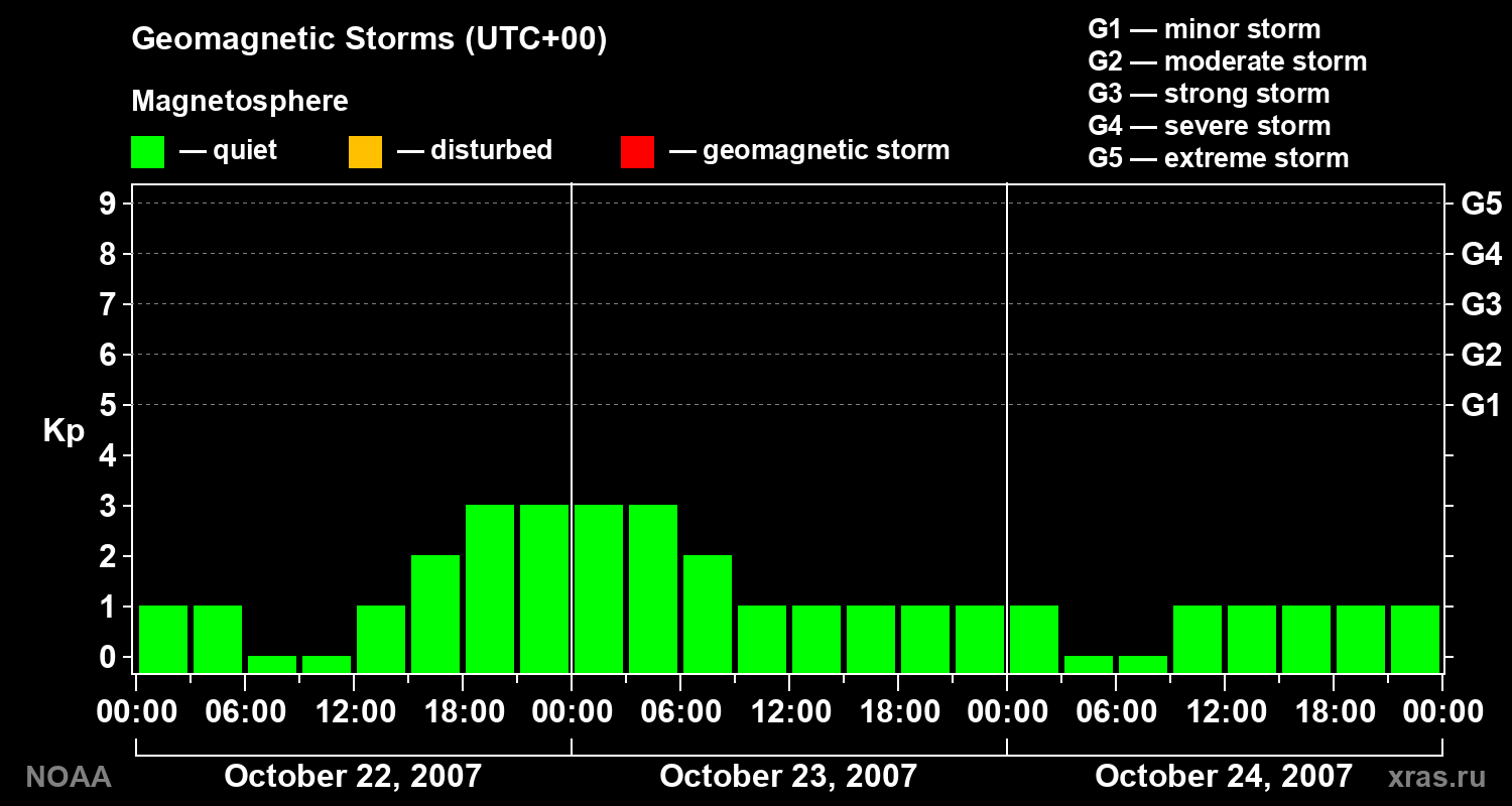 Geomagnetic index Kp for 3 days