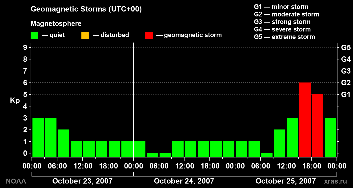 Geomagnetic index Kp for 3 days