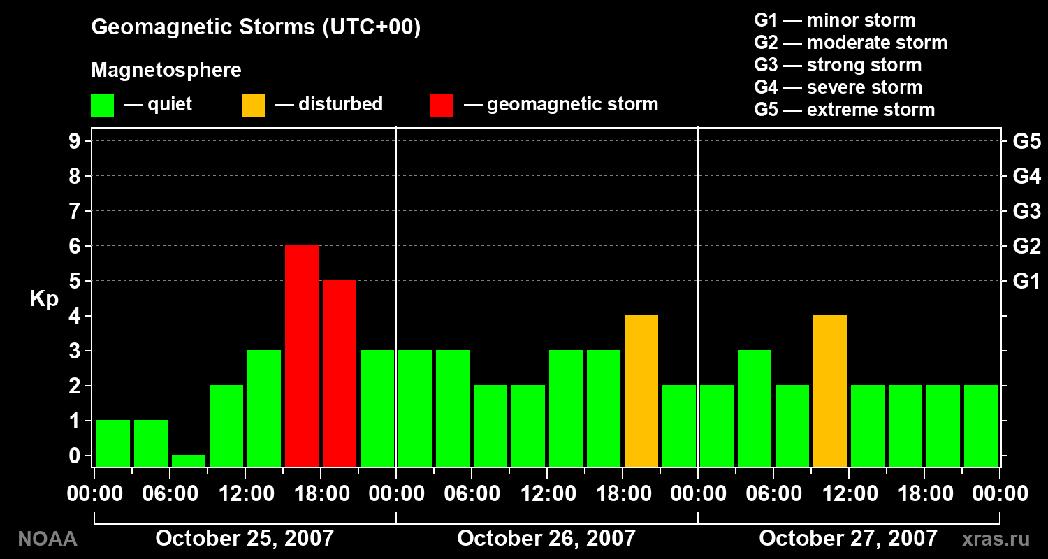 Geomagnetic index Kp for 3 days