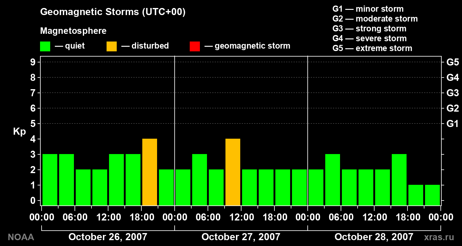 Geomagnetic index Kp for 3 days