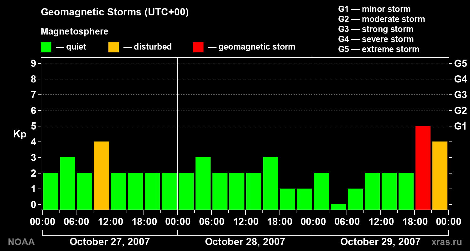 Geomagnetic index Kp for 3 days