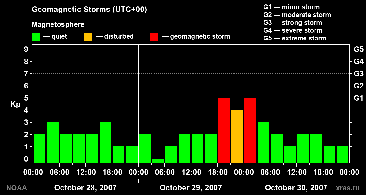 Geomagnetic index Kp for 3 days