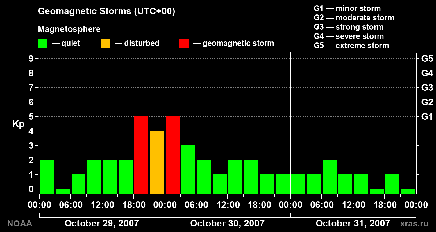Geomagnetic index Kp for 3 days