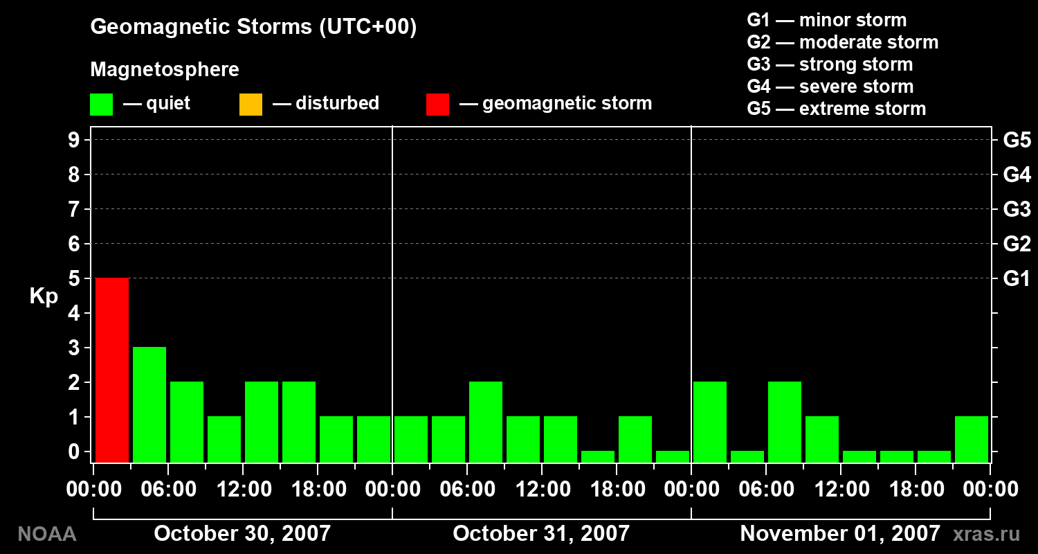 Geomagnetic index Kp for 3 days