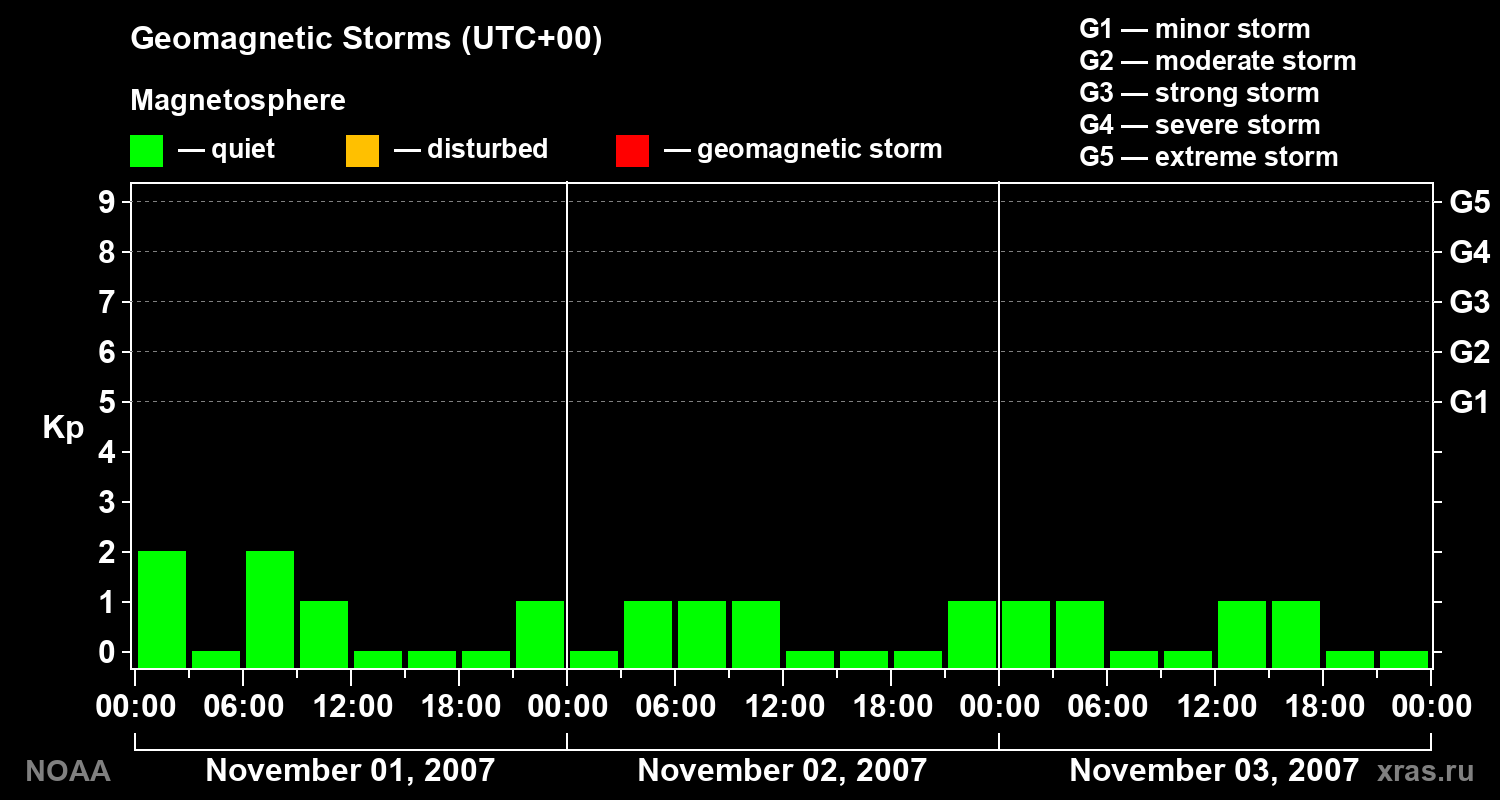 Geomagnetic index Kp for 3 days