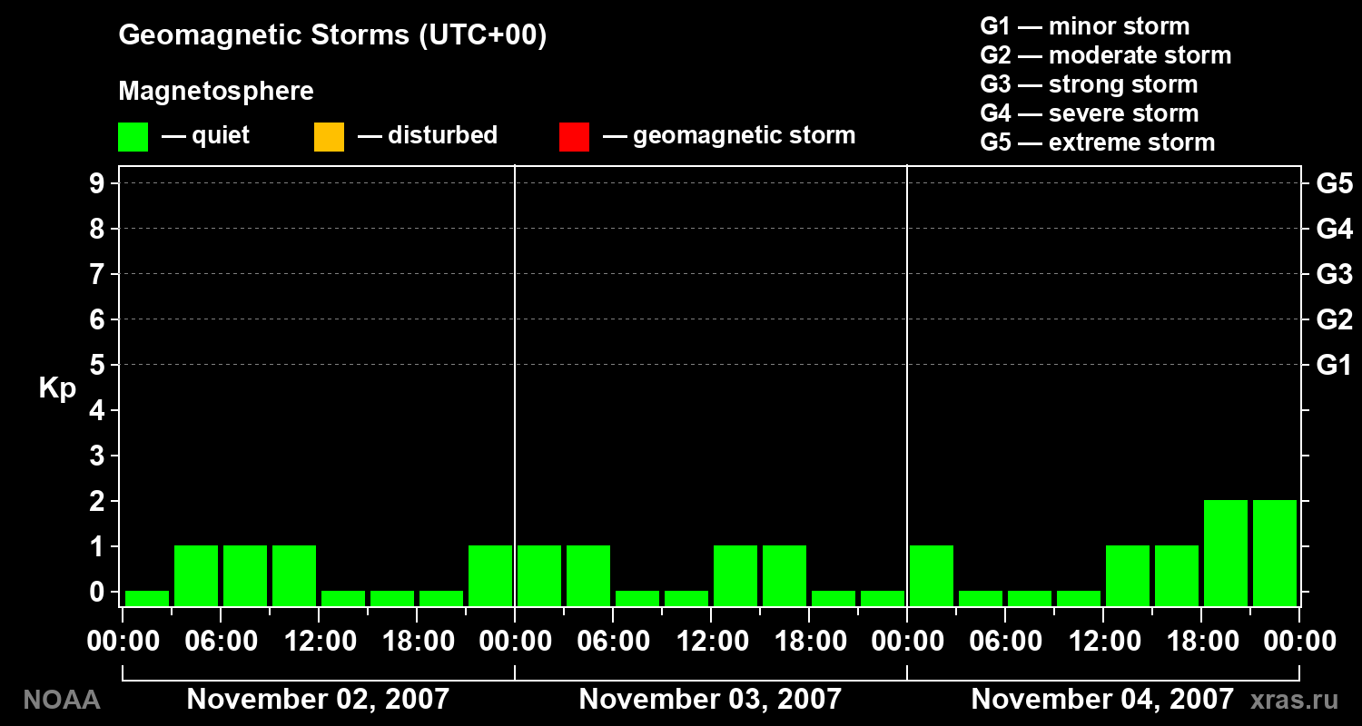 Geomagnetic index Kp for 3 days