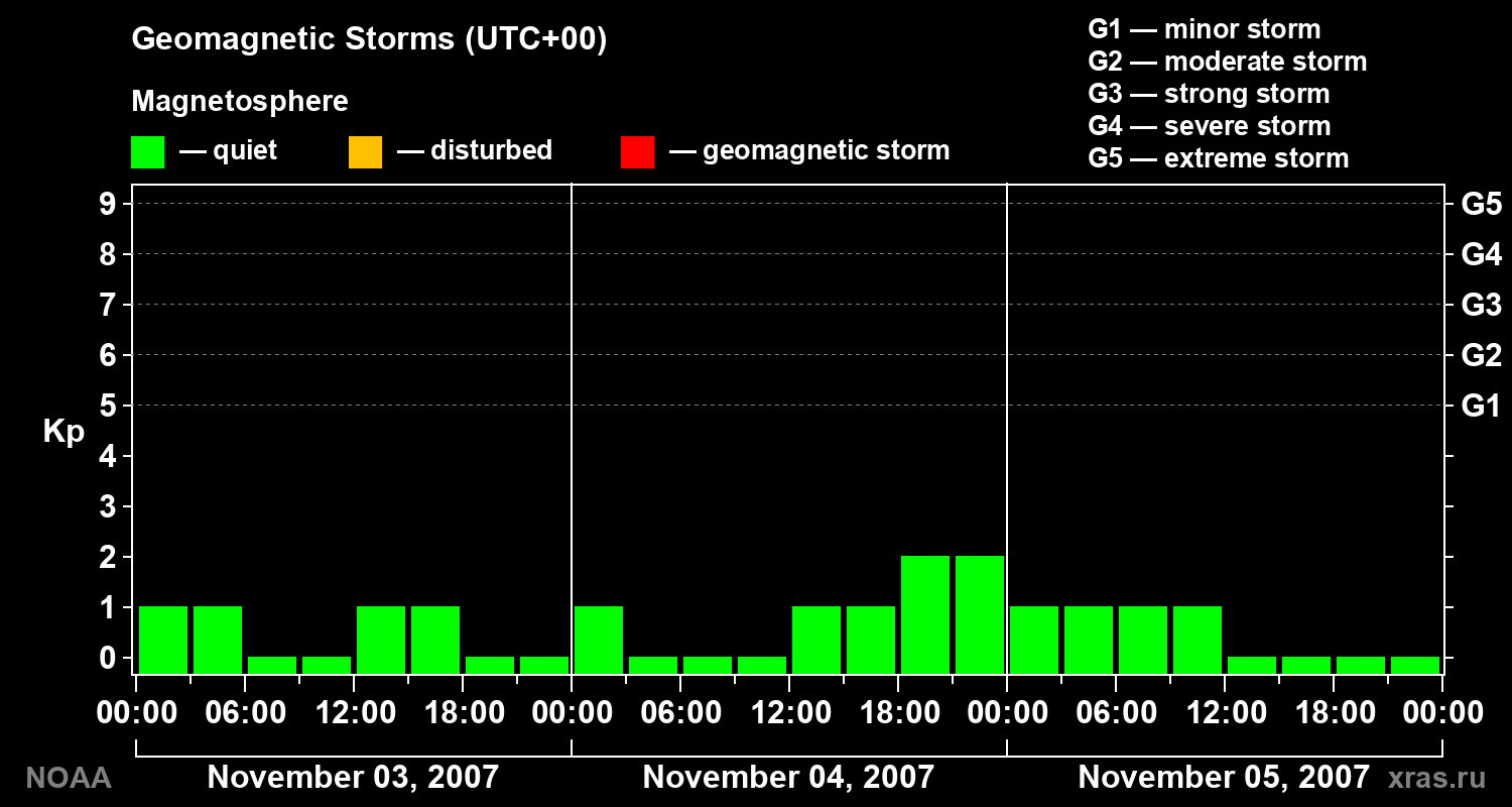 Geomagnetic index Kp for 3 days
