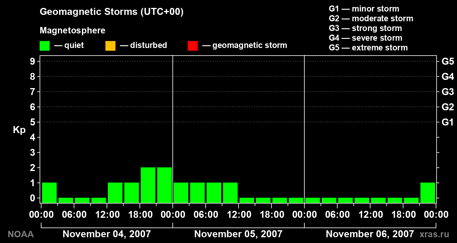 Geomagnetic index Kp for 3 days