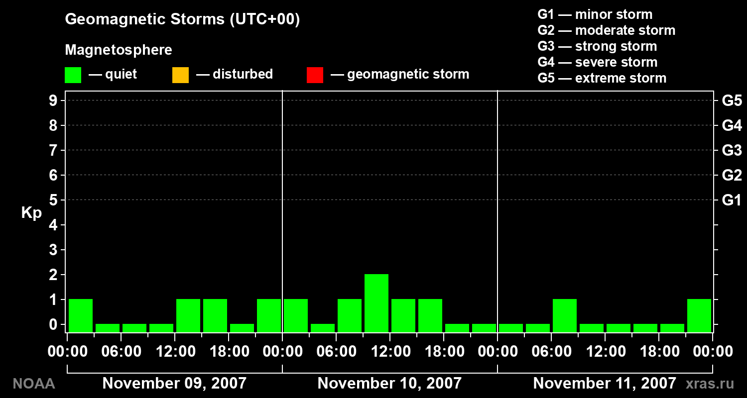 Geomagnetic index Kp for 3 days