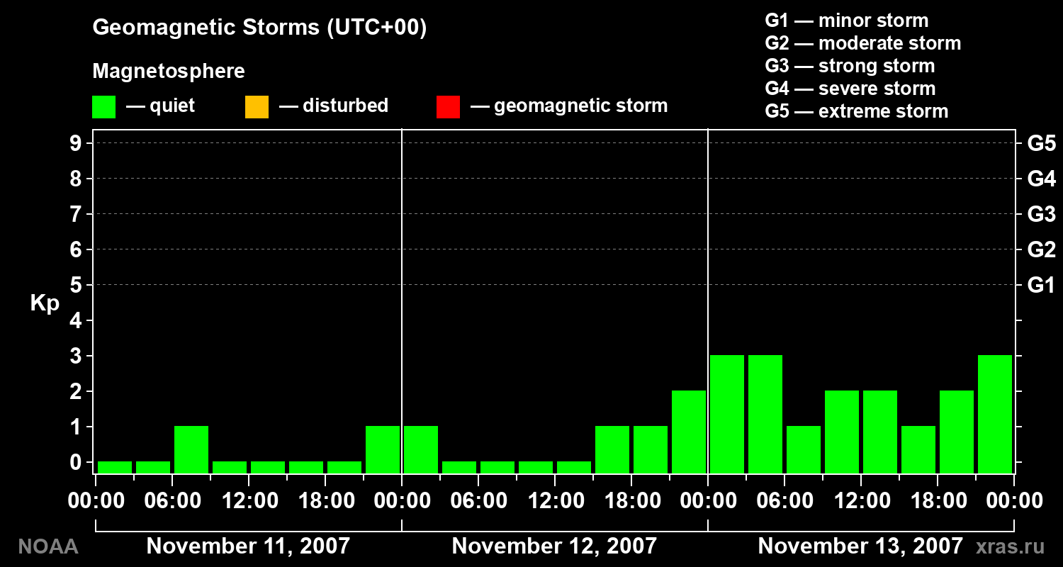 Geomagnetic index Kp for 3 days