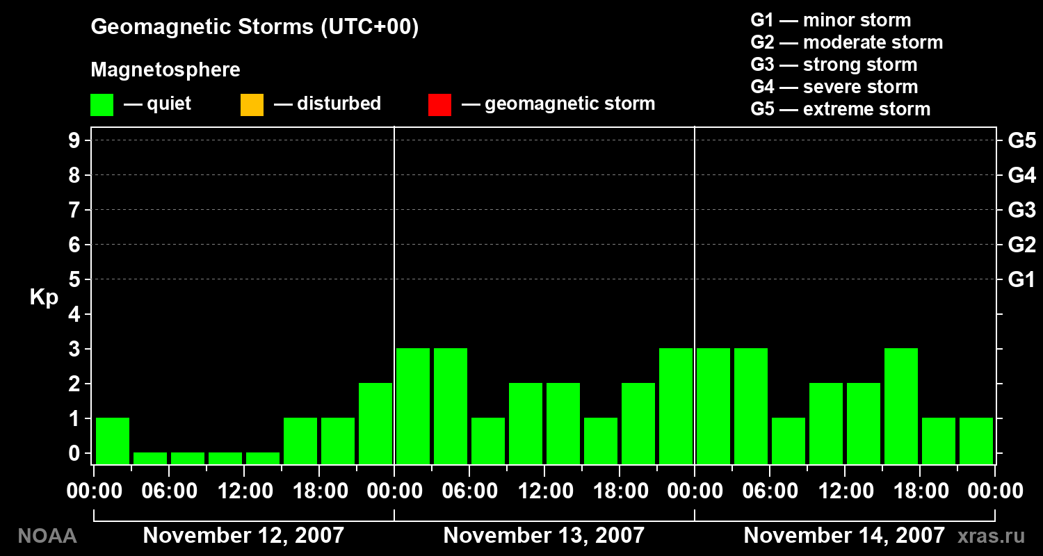 Geomagnetic index Kp for 3 days