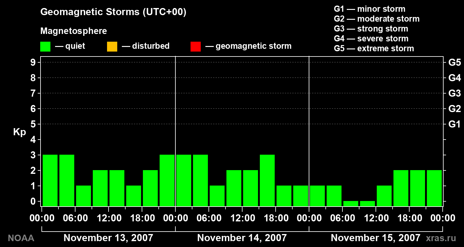Geomagnetic index Kp for 3 days