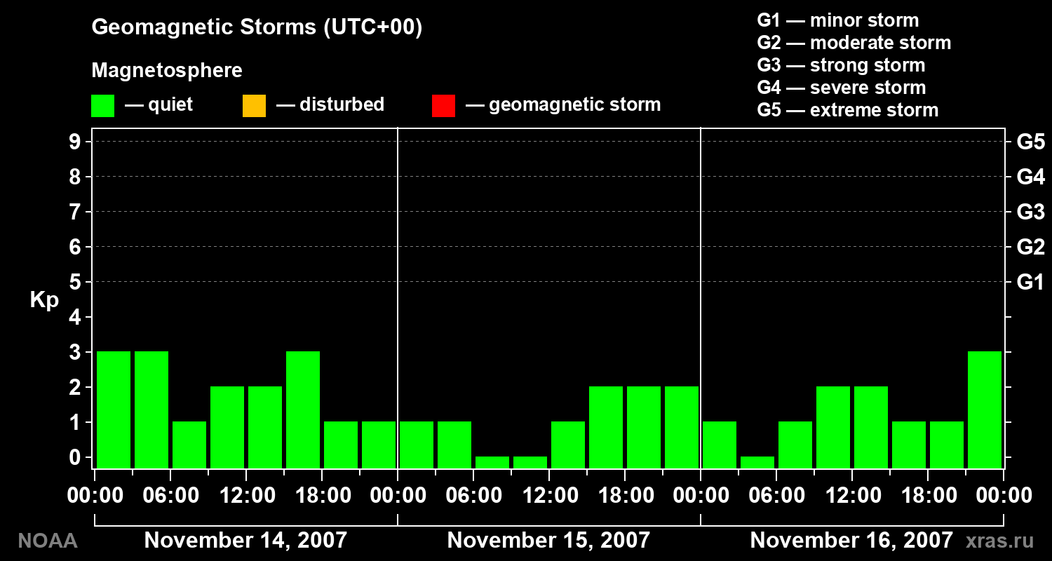 Geomagnetic index Kp for 3 days