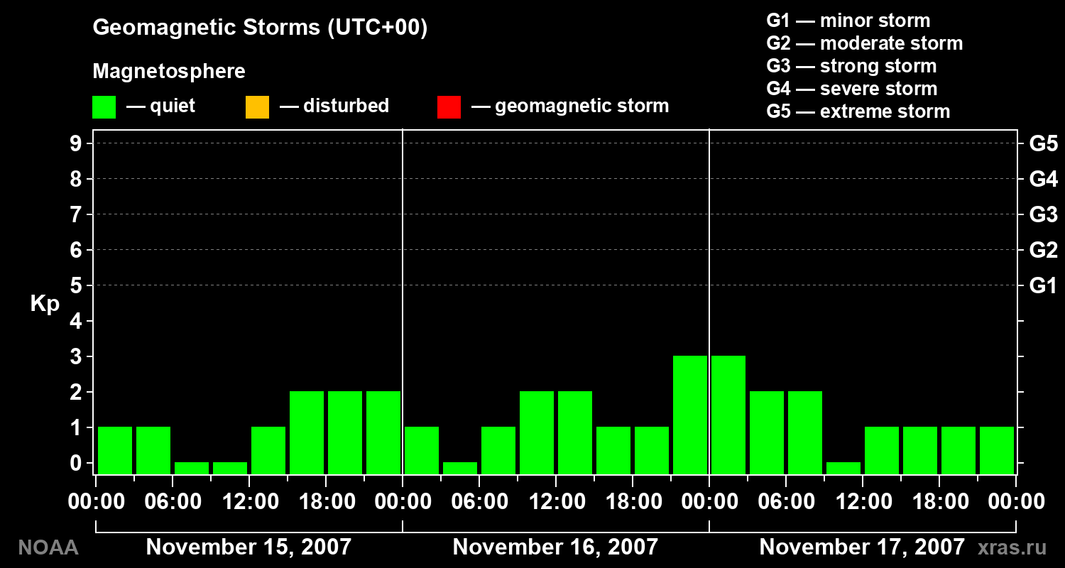 Geomagnetic index Kp for 3 days