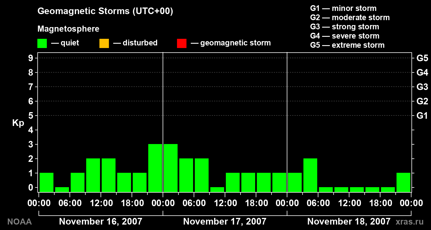 Geomagnetic index Kp for 3 days