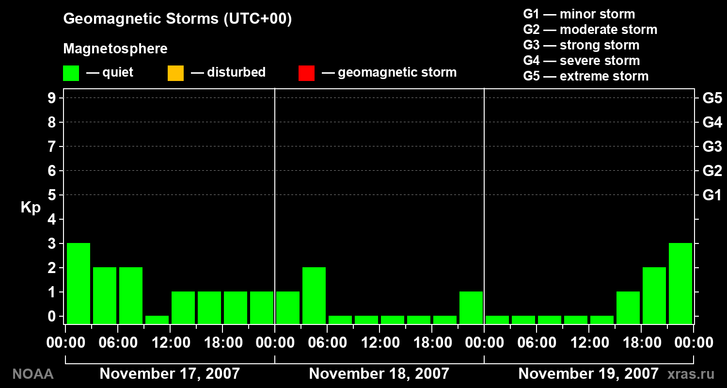 Geomagnetic index Kp for 3 days