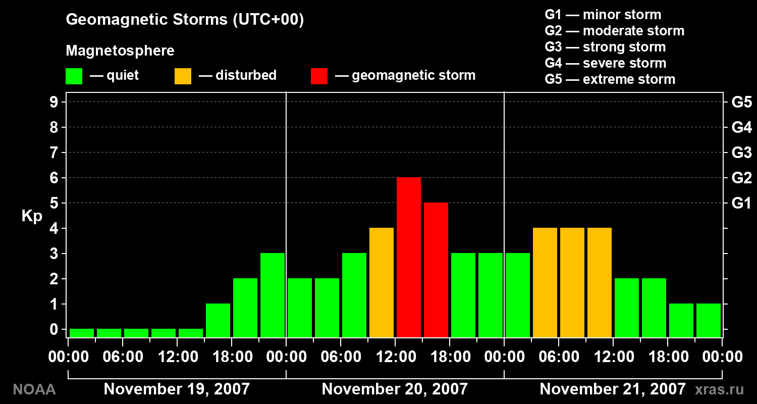 Geomagnetic index Kp for 3 days