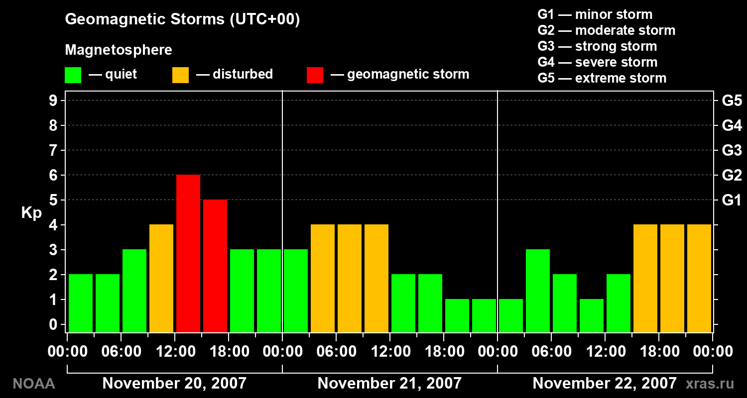 Geomagnetic index Kp for 3 days