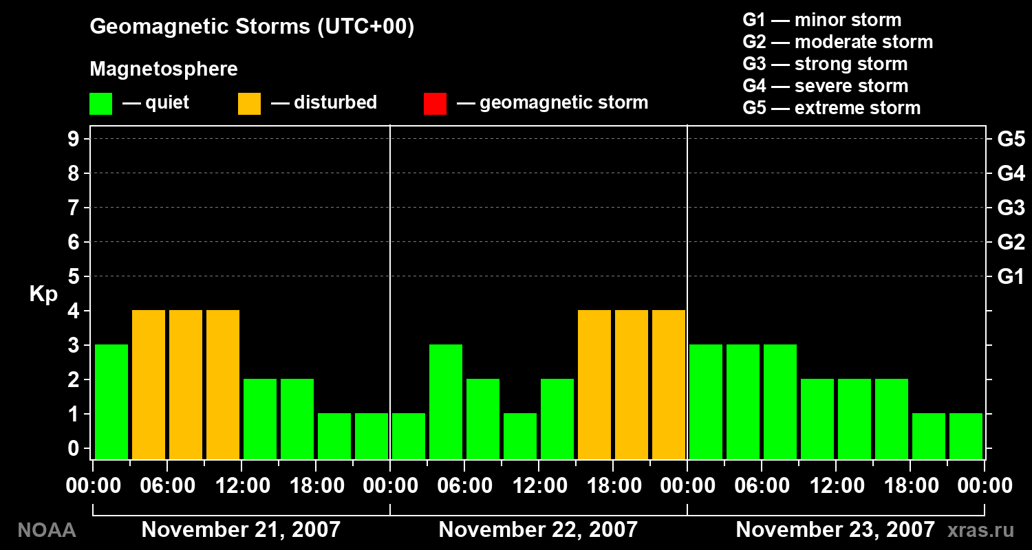 Geomagnetic index Kp for 3 days