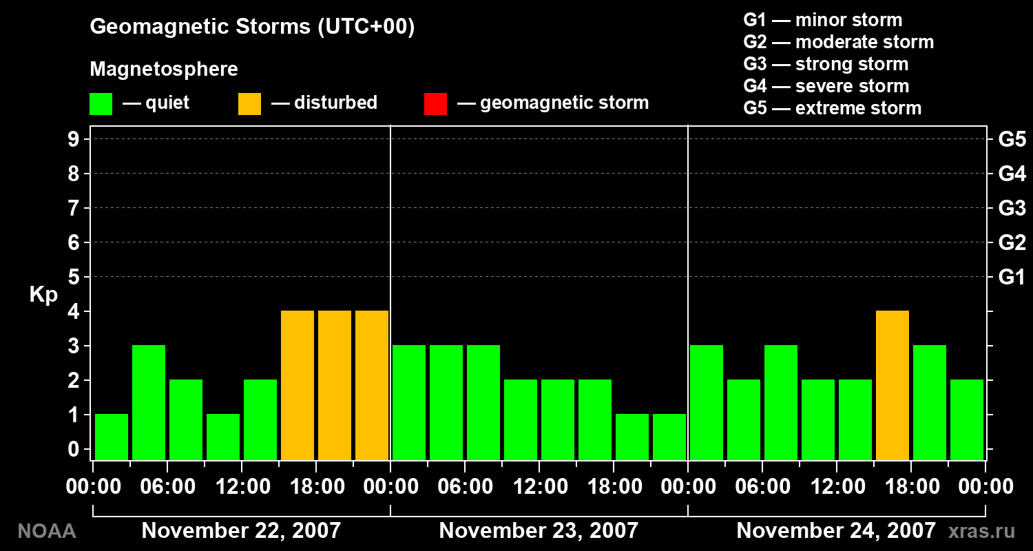 Geomagnetic index Kp for 3 days