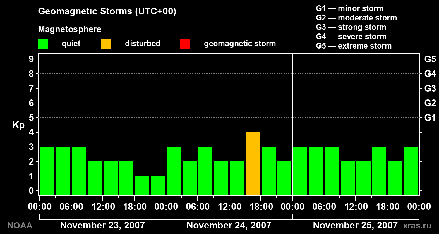 Geomagnetic index Kp for 3 days