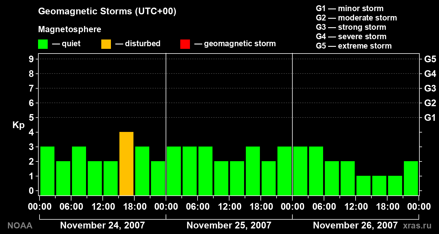 Geomagnetic index Kp for 3 days